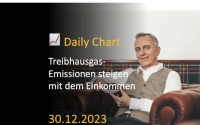 Treibhausgas-Emissionen steigen mit dem Einkommen